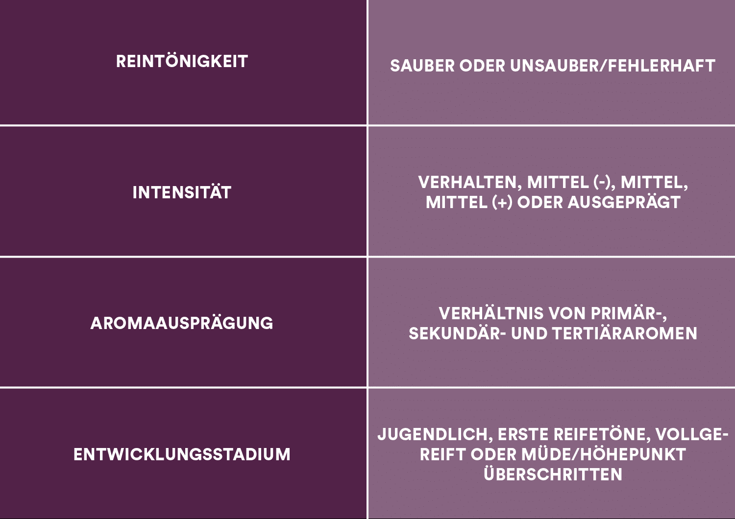 Infografik Weingeruch