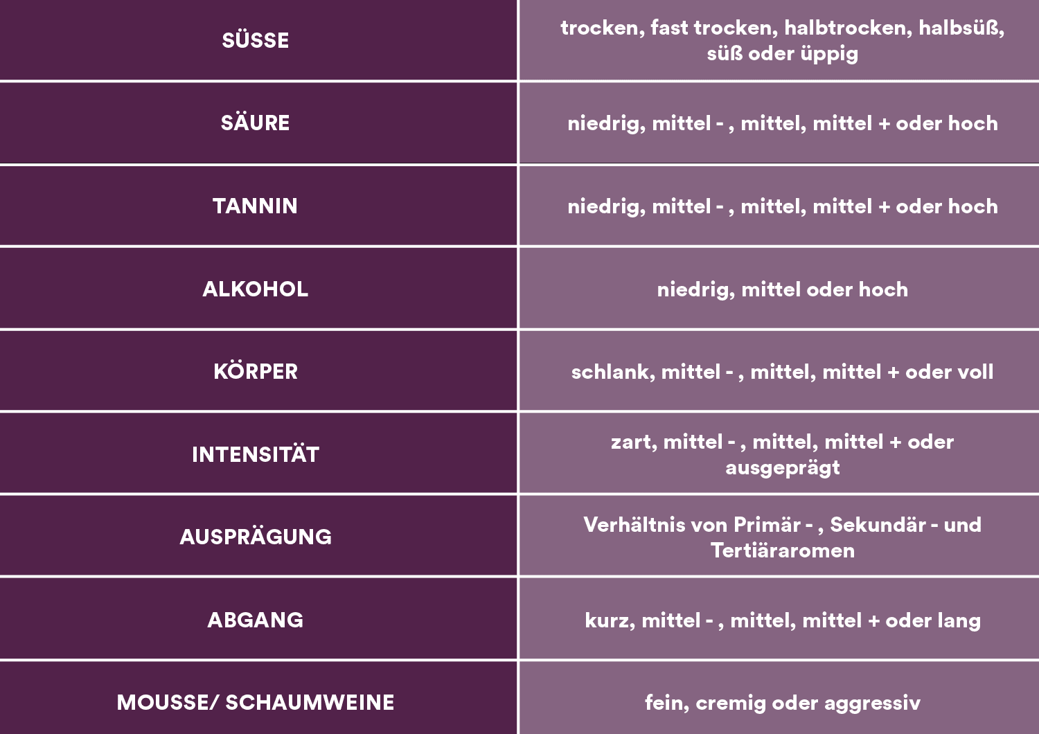 Infografik Wein am Gaumen